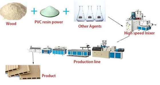 WPC Decking Flooring Post Composite Profile Rail Extrusion تولید خط تولید ماشین ساخت